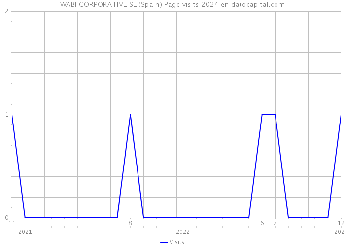 WABI CORPORATIVE SL (Spain) Page visits 2024 