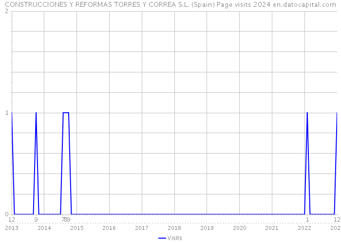 CONSTRUCCIONES Y REFORMAS TORRES Y CORREA S.L. (Spain) Page visits 2024 