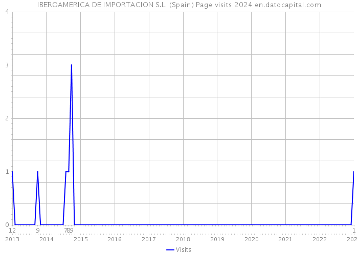IBEROAMERICA DE IMPORTACION S.L. (Spain) Page visits 2024 