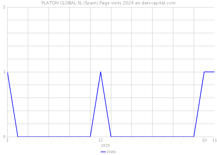 PLATON GLOBAL SL (Spain) Page visits 2024 