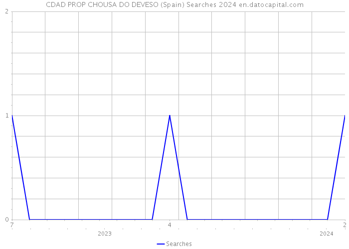 CDAD PROP CHOUSA DO DEVESO (Spain) Searches 2024 