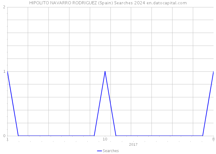 HIPOLITO NAVARRO RODRIGUEZ (Spain) Searches 2024 