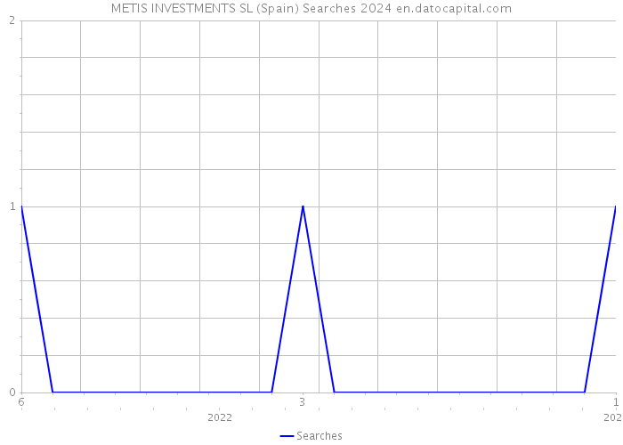 METIS INVESTMENTS SL (Spain) Searches 2024 