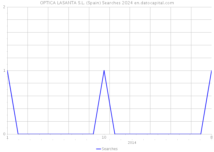 OPTICA LASANTA S.L. (Spain) Searches 2024 