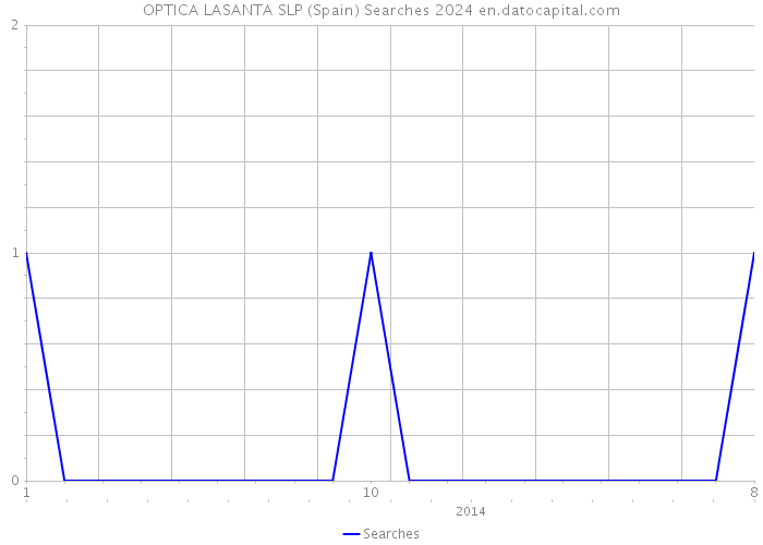 OPTICA LASANTA SLP (Spain) Searches 2024 