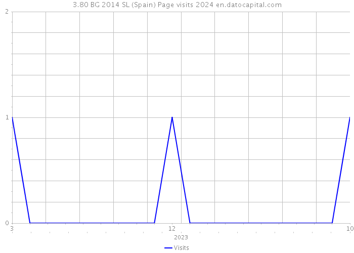 3.80 BG 2014 SL (Spain) Page visits 2024 