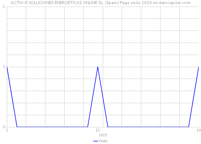 ACTIV-E SOLUCIONES ENERGETICAS ONLINE SL. (Spain) Page visits 2024 