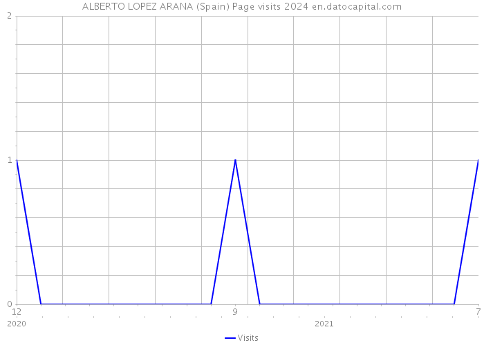 ALBERTO LOPEZ ARANA (Spain) Page visits 2024 