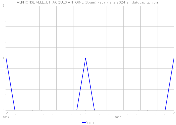 ALPHONSE VELLUET JACQUES ANTOINE (Spain) Page visits 2024 