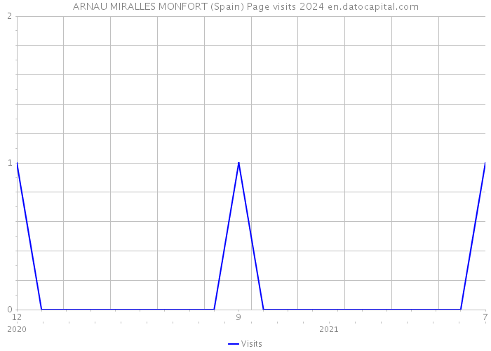 ARNAU MIRALLES MONFORT (Spain) Page visits 2024 