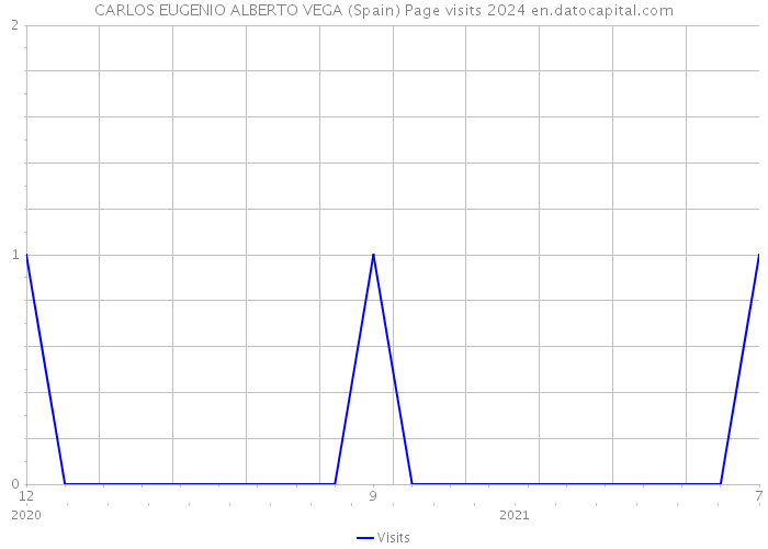 CARLOS EUGENIO ALBERTO VEGA (Spain) Page visits 2024 