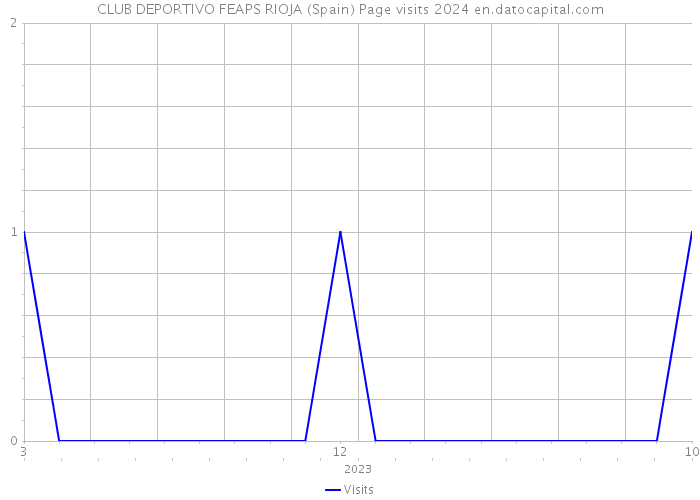 CLUB DEPORTIVO FEAPS RIOJA (Spain) Page visits 2024 