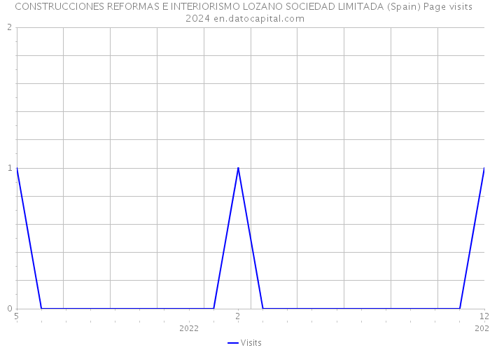 CONSTRUCCIONES REFORMAS E INTERIORISMO LOZANO SOCIEDAD LIMITADA (Spain) Page visits 2024 