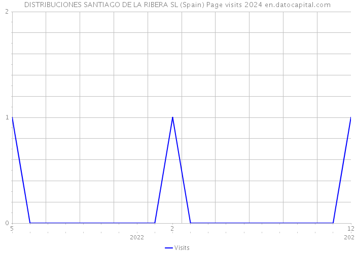 DISTRIBUCIONES SANTIAGO DE LA RIBERA SL (Spain) Page visits 2024 