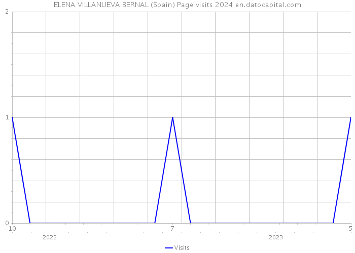 ELENA VILLANUEVA BERNAL (Spain) Page visits 2024 