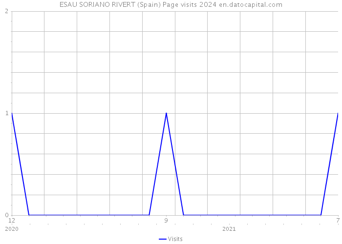 ESAU SORIANO RIVERT (Spain) Page visits 2024 