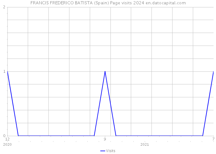 FRANCIS FREDERICO BATISTA (Spain) Page visits 2024 