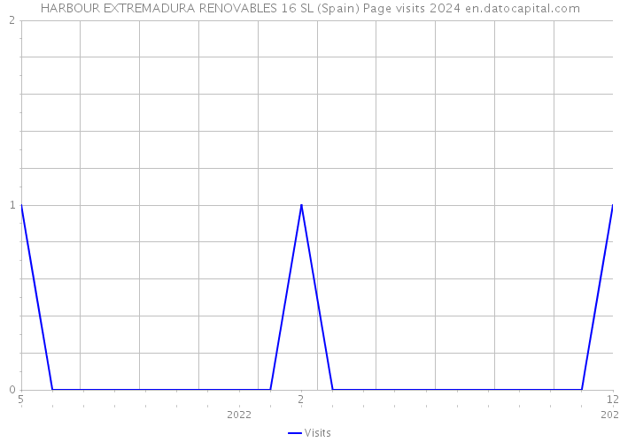 HARBOUR EXTREMADURA RENOVABLES 16 SL (Spain) Page visits 2024 