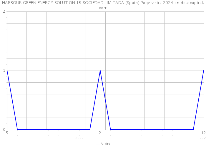 HARBOUR GREEN ENERGY SOLUTION 15 SOCIEDAD LIMITADA (Spain) Page visits 2024 