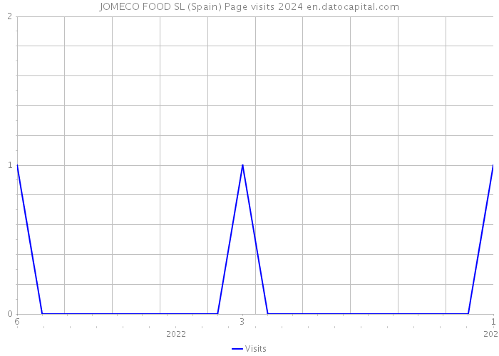JOMECO FOOD SL (Spain) Page visits 2024 