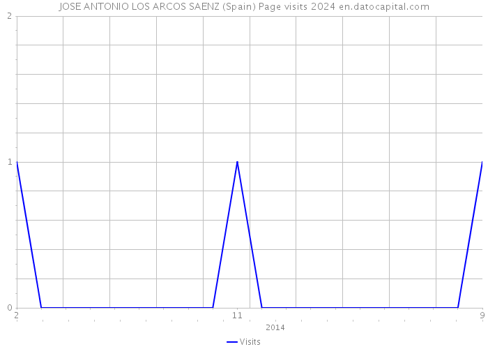 JOSE ANTONIO LOS ARCOS SAENZ (Spain) Page visits 2024 