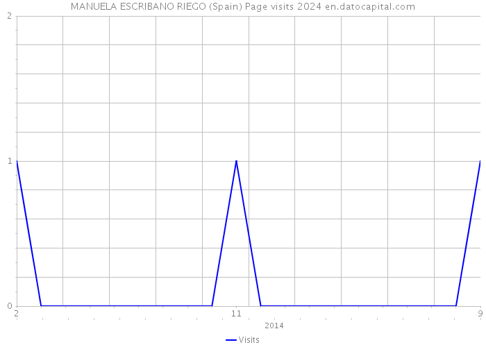 MANUELA ESCRIBANO RIEGO (Spain) Page visits 2024 