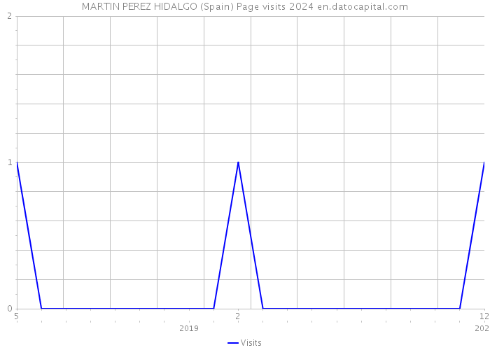 MARTIN PEREZ HIDALGO (Spain) Page visits 2024 