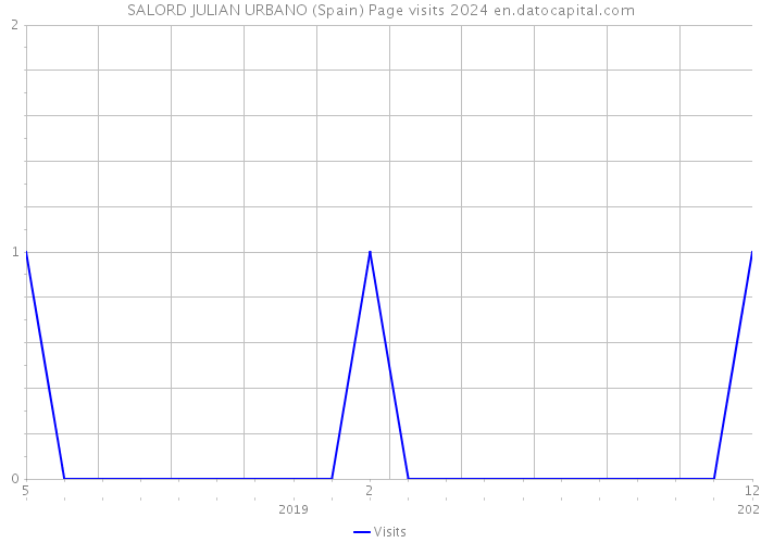 SALORD JULIAN URBANO (Spain) Page visits 2024 