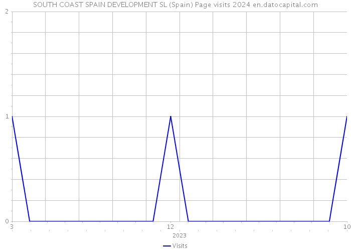 SOUTH COAST SPAIN DEVELOPMENT SL (Spain) Page visits 2024 