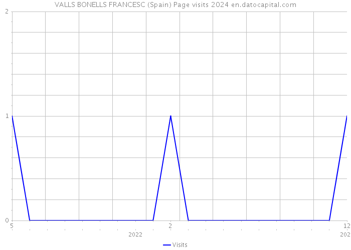 VALLS BONELLS FRANCESC (Spain) Page visits 2024 