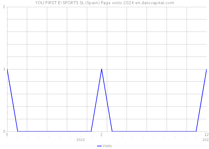 YOU FIRST E-SPORTS SL (Spain) Page visits 2024 