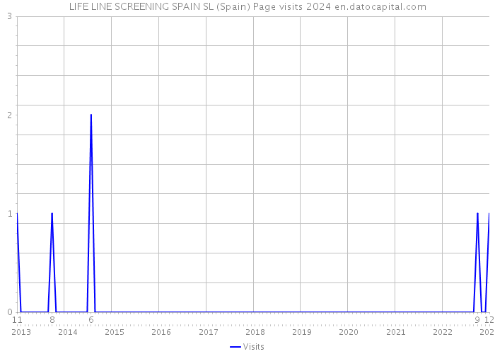 LIFE LINE SCREENING SPAIN SL (Spain) Page visits 2024 