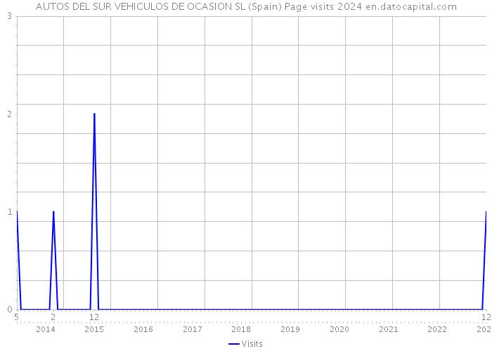 AUTOS DEL SUR VEHICULOS DE OCASION SL (Spain) Page visits 2024 