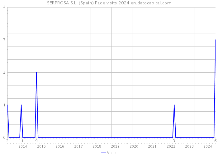 SERPROSA S.L. (Spain) Page visits 2024 