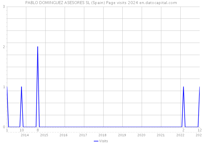 PABLO DOMINGUEZ ASESORES SL (Spain) Page visits 2024 