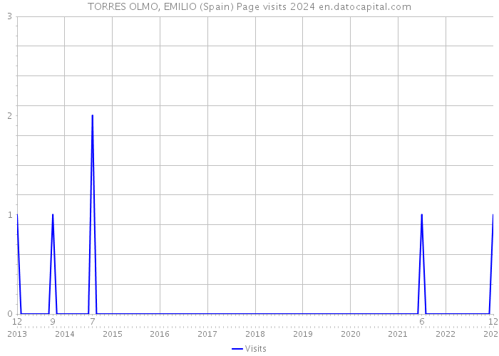 TORRES OLMO, EMILIO (Spain) Page visits 2024 