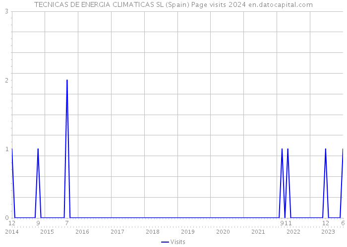 TECNICAS DE ENERGIA CLIMATICAS SL (Spain) Page visits 2024 