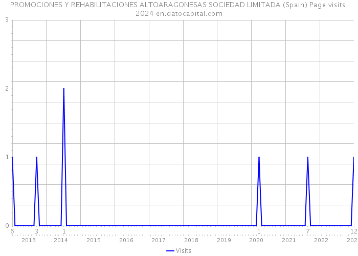 PROMOCIONES Y REHABILITACIONES ALTOARAGONESAS SOCIEDAD LIMITADA (Spain) Page visits 2024 