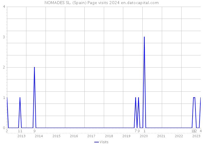 NOMADES SL. (Spain) Page visits 2024 