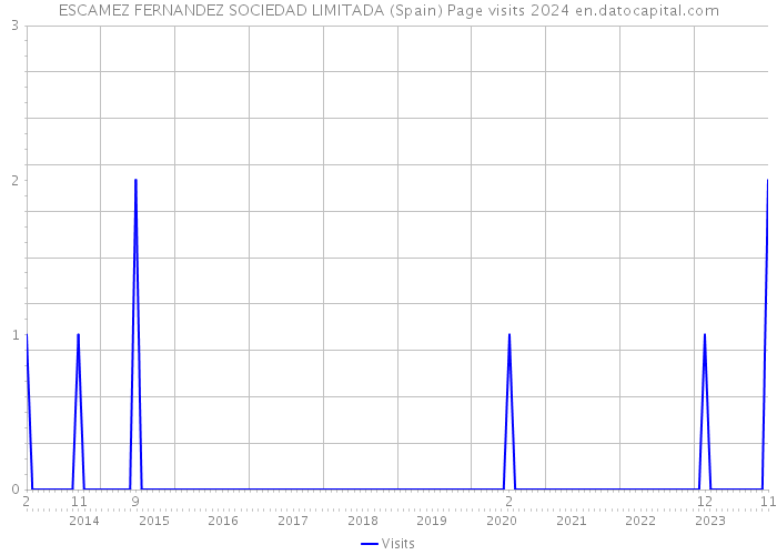 ESCAMEZ FERNANDEZ SOCIEDAD LIMITADA (Spain) Page visits 2024 