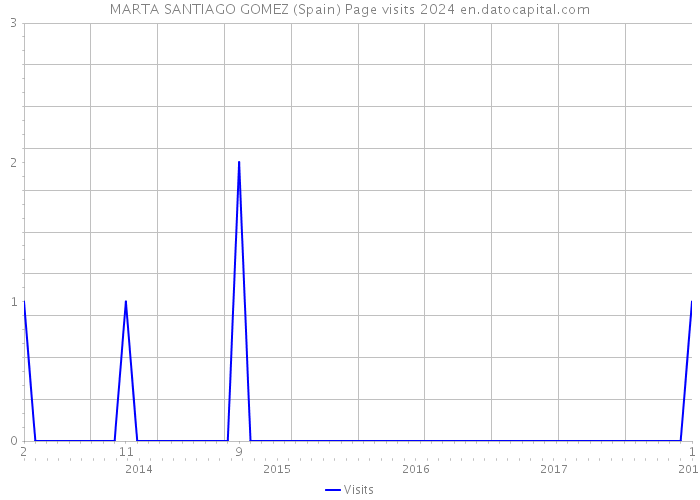 MARTA SANTIAGO GOMEZ (Spain) Page visits 2024 