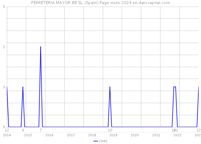 FERRETERIA MAYOR 88 SL. (Spain) Page visits 2024 