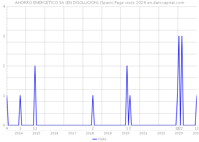 AHORRO ENERGETICO SA (EN DISOLUCION) (Spain) Page visits 2024 