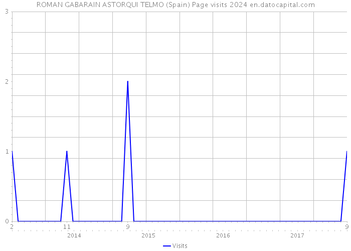 ROMAN GABARAIN ASTORQUI TELMO (Spain) Page visits 2024 