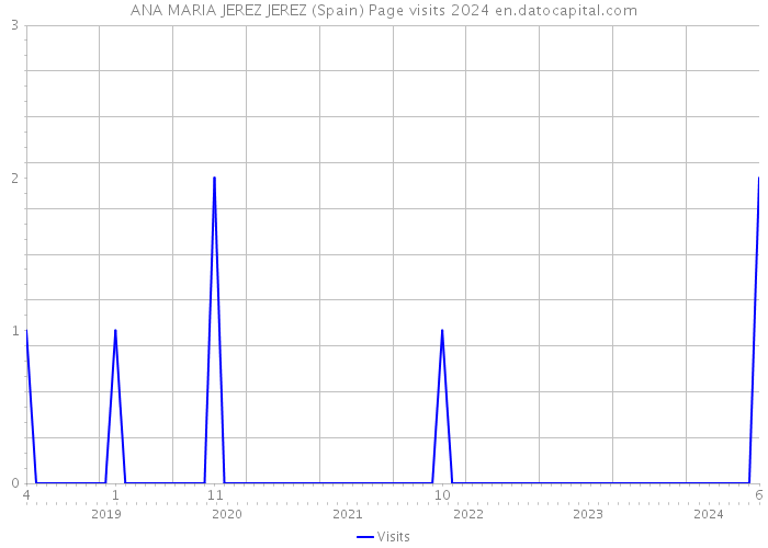 ANA MARIA JEREZ JEREZ (Spain) Page visits 2024 