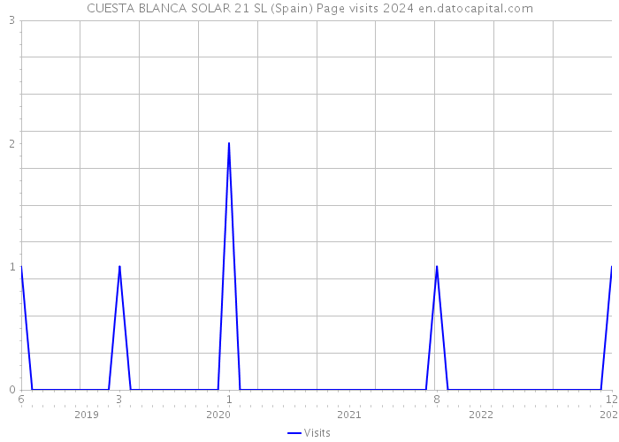 CUESTA BLANCA SOLAR 21 SL (Spain) Page visits 2024 