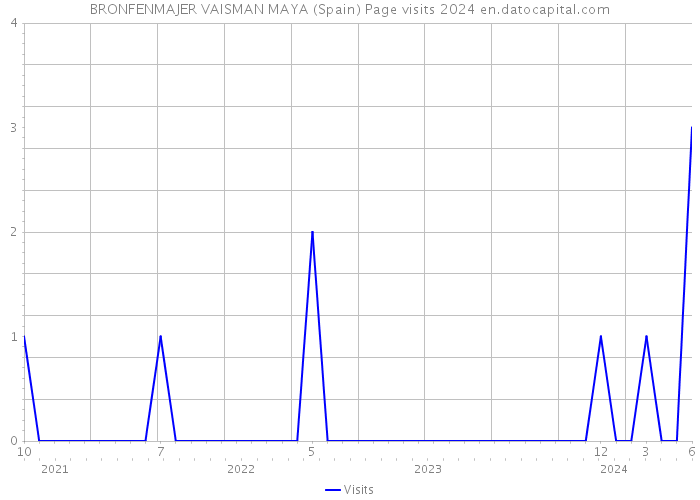 BRONFENMAJER VAISMAN MAYA (Spain) Page visits 2024 