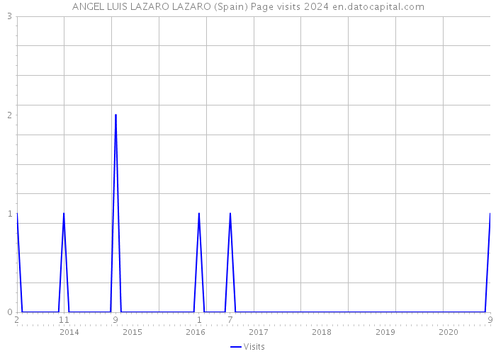 ANGEL LUIS LAZARO LAZARO (Spain) Page visits 2024 
