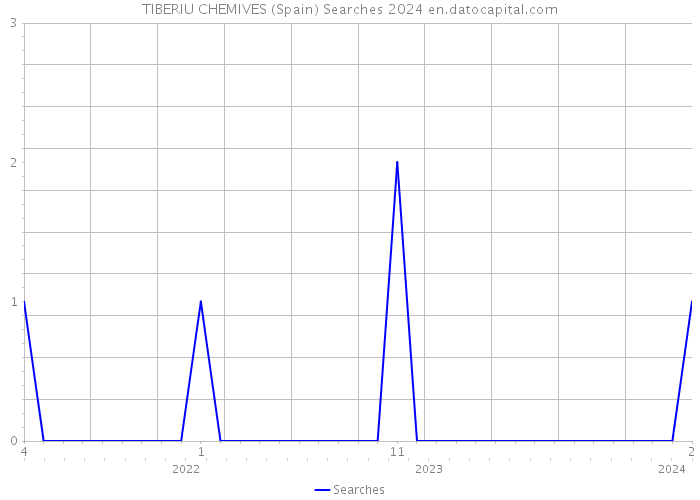 TIBERIU CHEMIVES (Spain) Searches 2024 