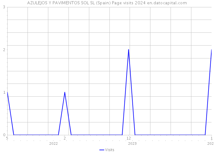 AZULEJOS Y PAVIMENTOS SOL SL (Spain) Page visits 2024 
